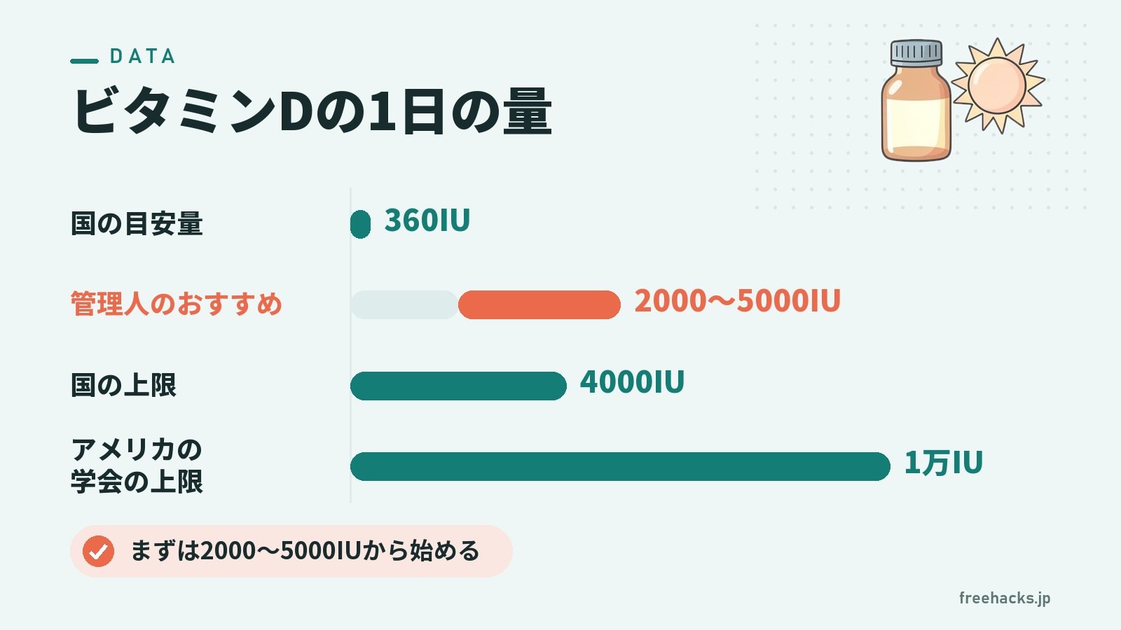 ビタミンDの1日の量（国の目安量 360IU／管理人のおすすめ 2000〜5000IU／国の上限 4000IU／アメリカの学会の上限 1万IU）