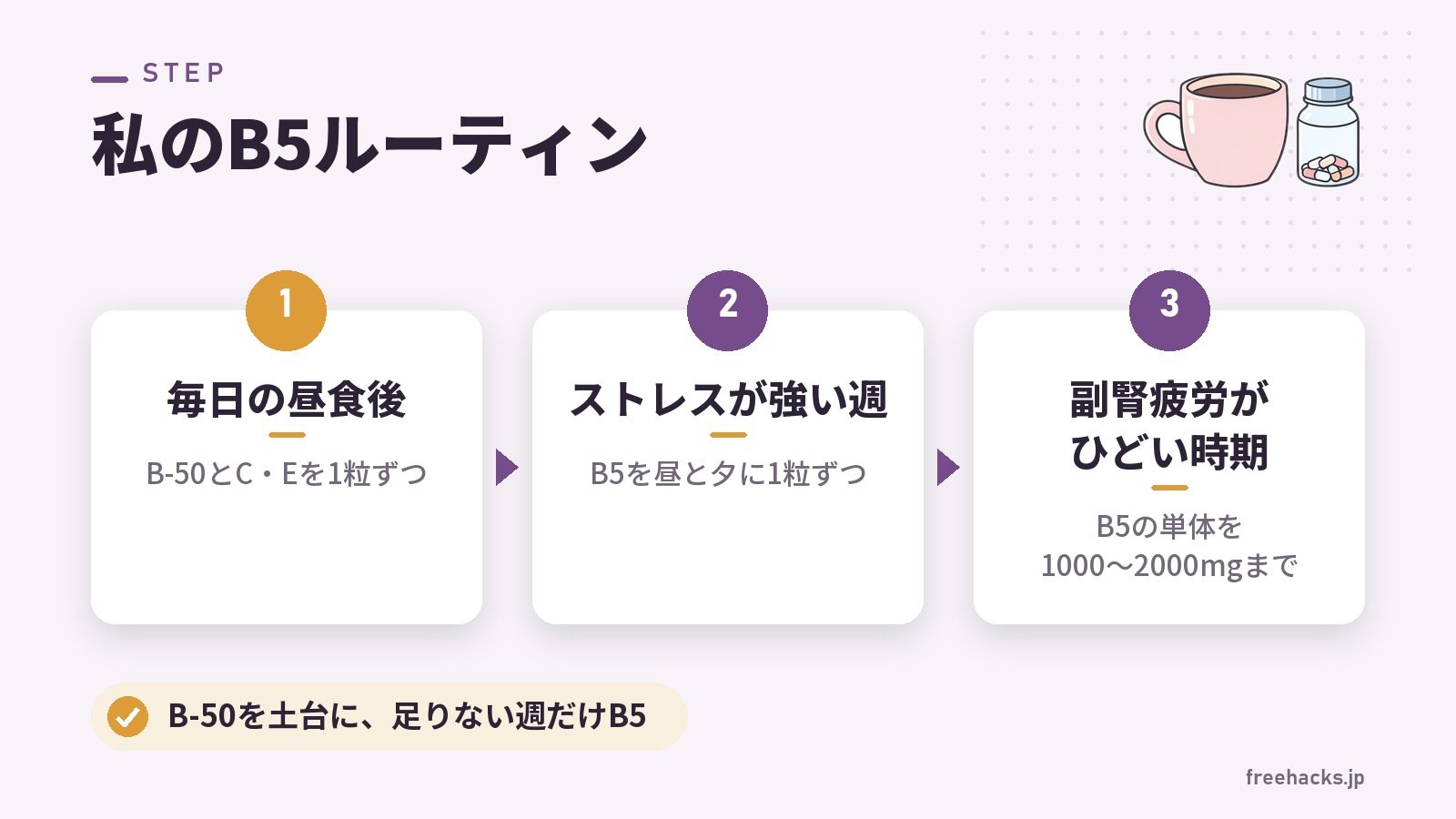 私のB5ルーティン(毎日の昼食後 B-50とC・Eを1粒ずつ/ストレスが強い週 B5を昼と夕に1粒ずつ/副腎疲労がひどい時期 B5の単体を1000〜2000mgまで)