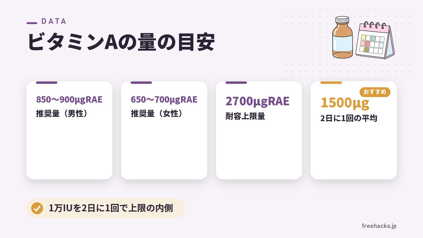ビタミンAの量の目安（推奨量（男性） 850〜900μgRAE／推奨量（女性） 650〜700μgRAE／耐容上限量 2700μgRAE／2日に1回の平均 1500μg）