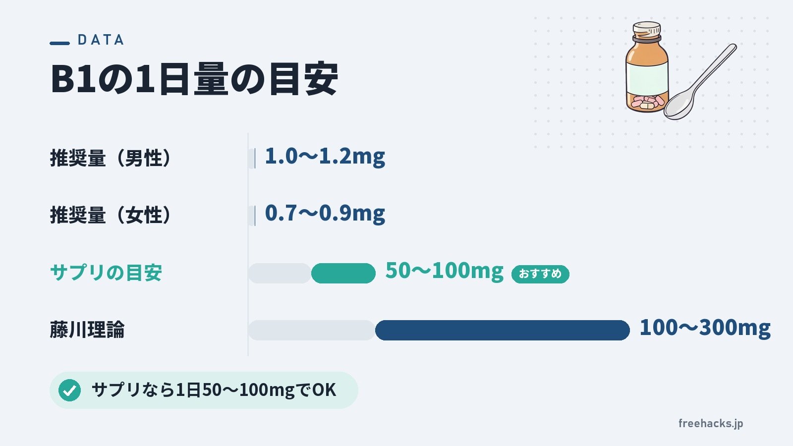 B1の1日量の目安(推奨量(男性) 1.0〜1.2mg/推奨量(女性) 0.7〜0.9mg/サプリの目安 50〜100mg/藤川理論 100〜300mg)