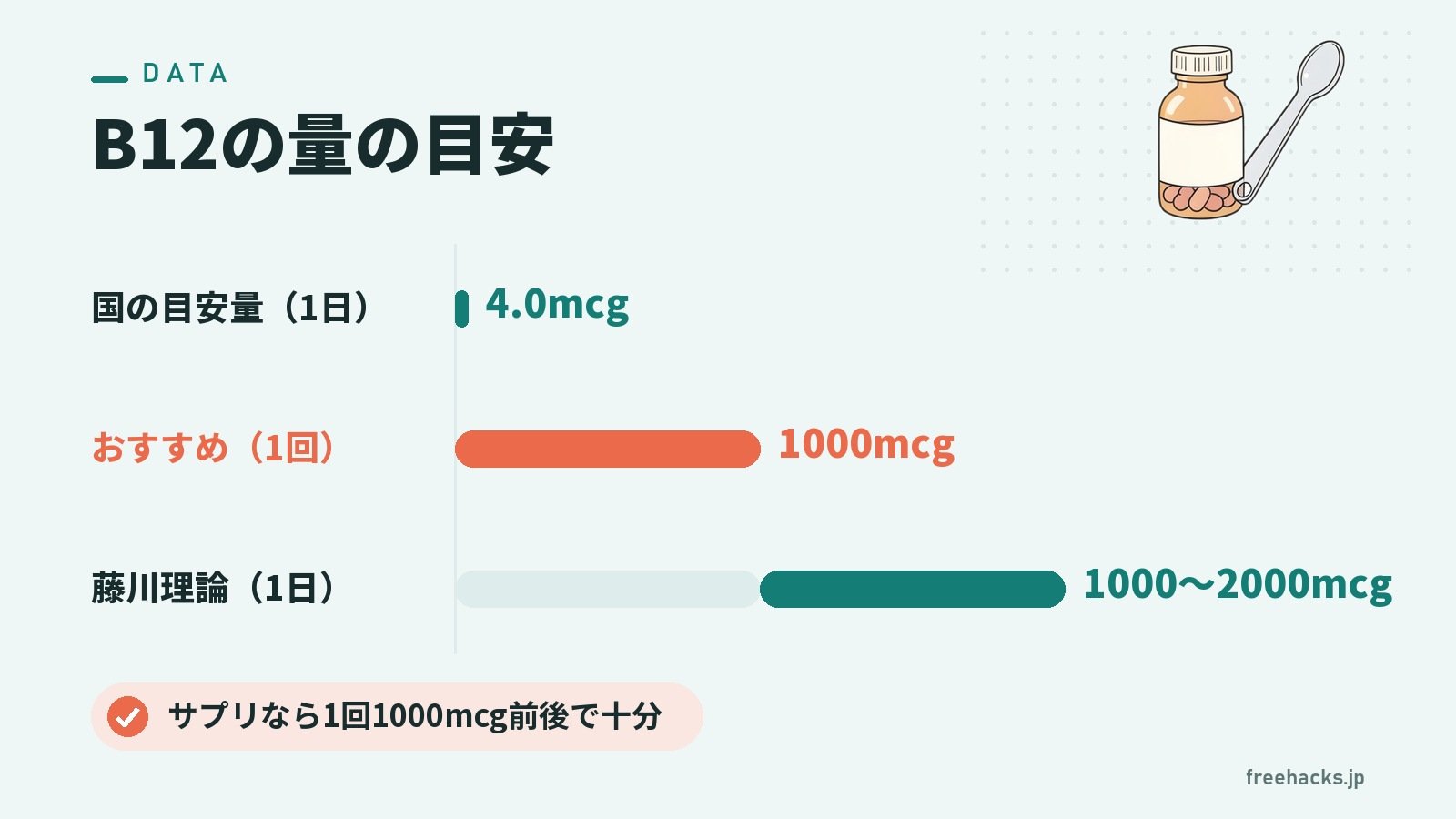 B12の量の目安（国の目安量（1日） 4.0mcg／おすすめ（1回） 1000mcg／藤川理論（1日） 1000〜2000mcg）