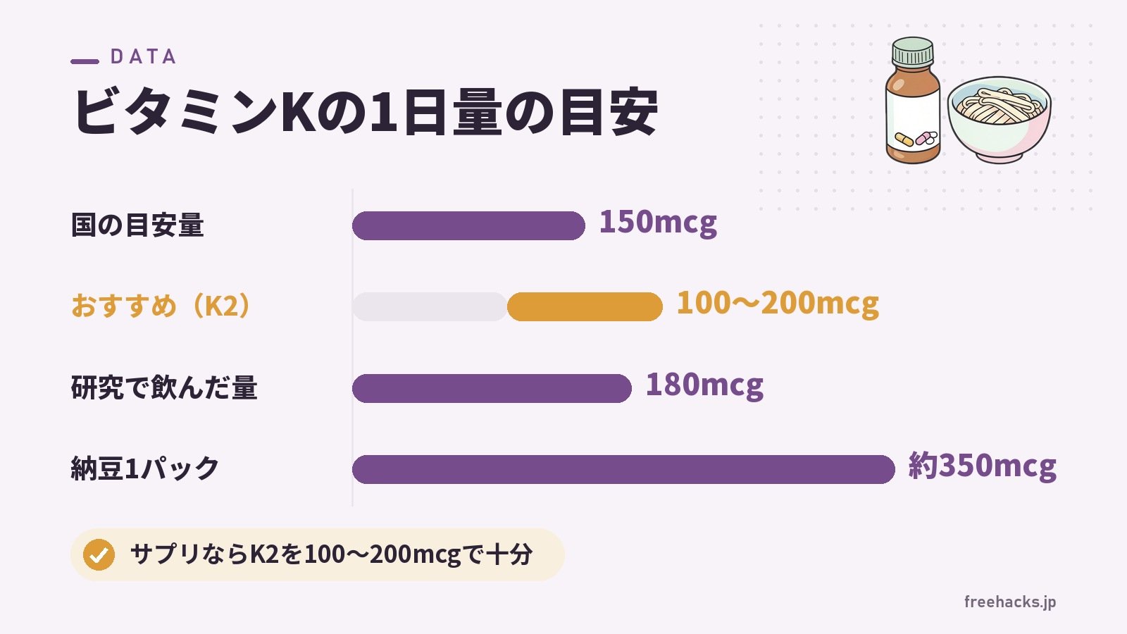 ビタミンKの1日量の目安(国の目安量 150mcg/おすすめ(K2) 100〜200mcg/研究で飲んだ量 180mcg/納豆1パック 約350mcg)
